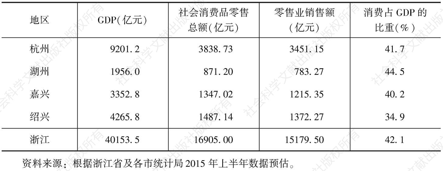 表1 2015年杭州都市圈零售业发展主要指标