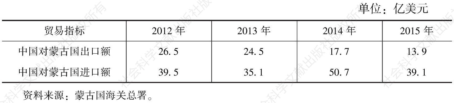 表2 中蒙经贸合作数据（2012～2015年）