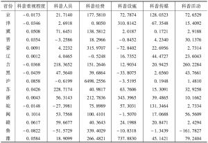 表5 中国科普能力建设动力因素运算结果