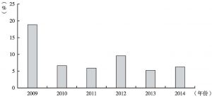 图9 2009～2014年中国科普能力指数环比增长率