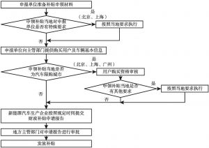 图3 北京、上海、广州地方补贴申请流程