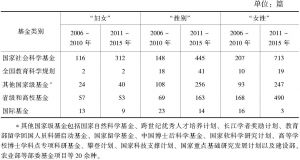 表2 中国知网期刊论文中基金论文发表数量统计