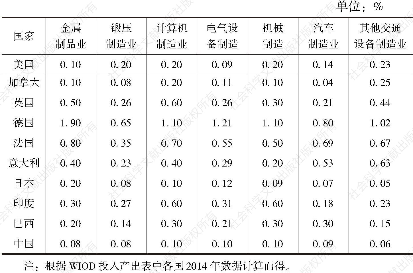 表2.1 2014年制造业与高技术服务业分离程度的国际比较