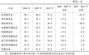 表4.7 2002-2012年我国高技术服务业与装备制造业增加值率的变化