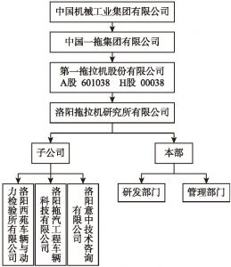 图5-1 洛阳拖拉机研究所有限公司组织框架