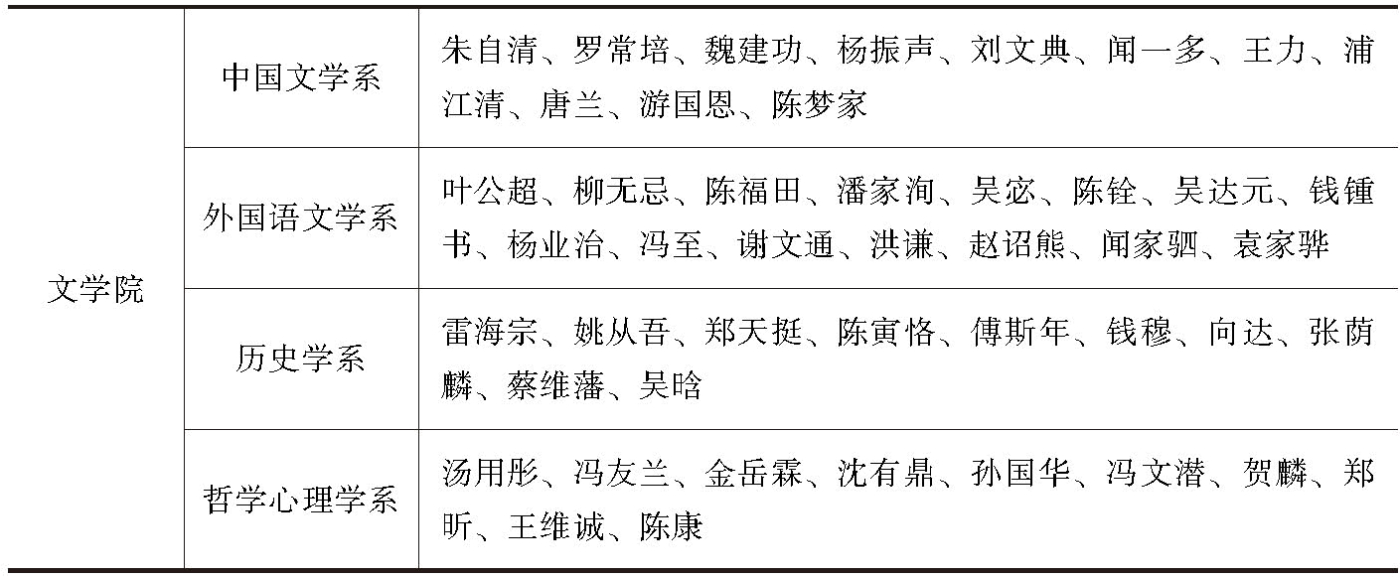 表1-1 西南联大文学院教授名录