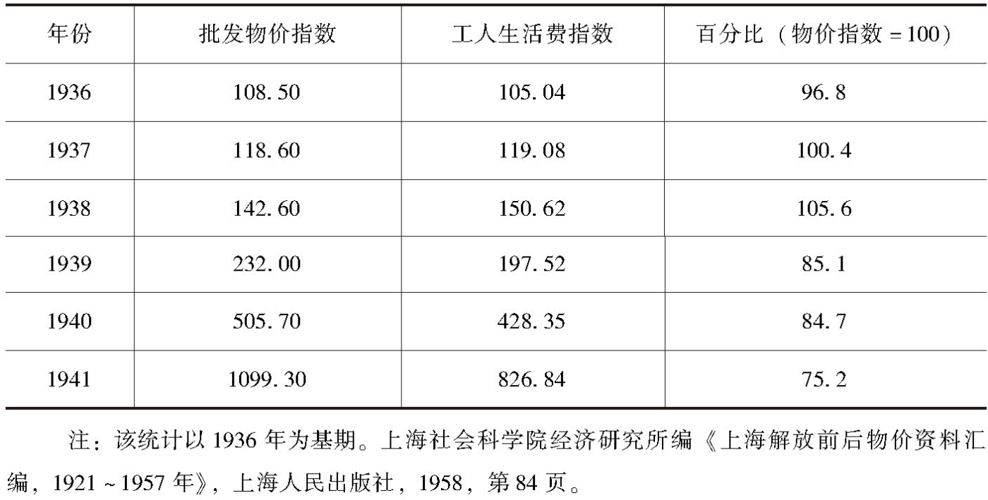 表7-1 1936~1941年上海工人生活费指数与批发物价指数比较