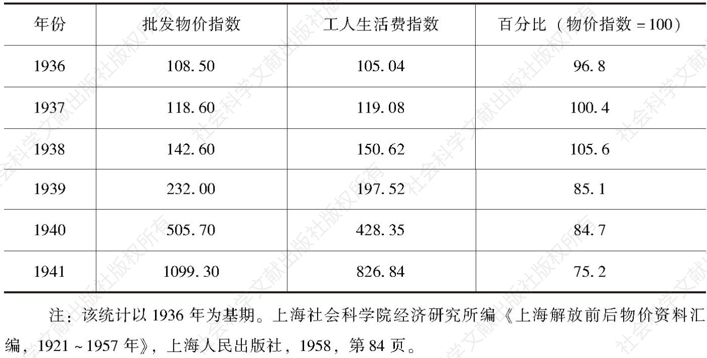 表7-1 1936～1941年上海工人生活费指数与批发物价指数比较
