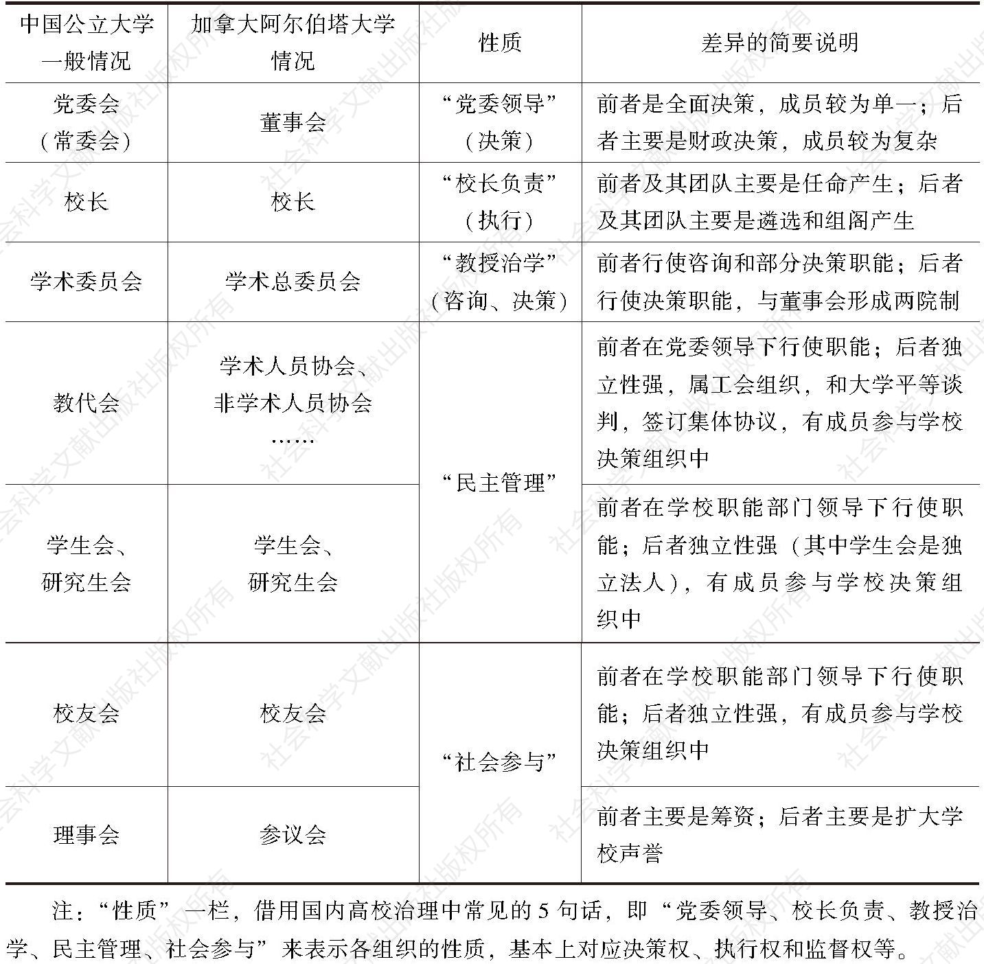表3-1 中国大学与加拿大阿尔伯塔大学治理结构相似性和差异性对比