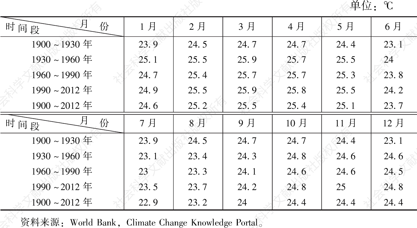 表1-1 刚果（布）不同时期月平均气温