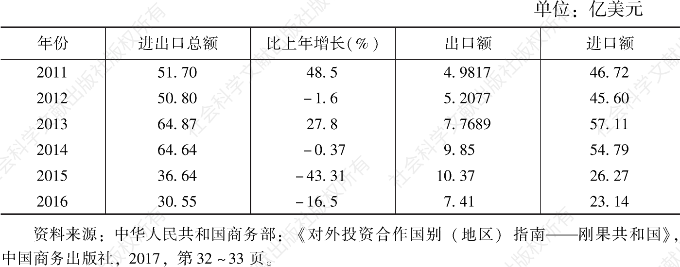 表8-1 中国与刚果（布）贸易额统计（2011～2016年）
