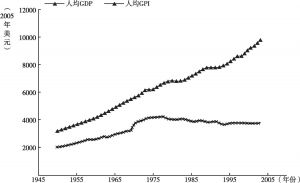 图2-1 全球人均GDP与人均GPI对比