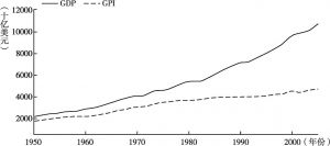 图2-2 美国1950～2004年真实GDP与GPI（以2000年美元为基准货币）