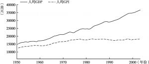 图2-3 美国1950～2004年真实人均GDP与人均GPI（以2000年美元为基准货币）