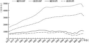 图2-5 日本城乡人均GDP和GPI变动趋势