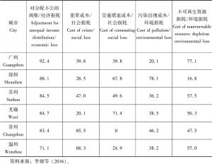 表2-6 2012年主要因素占各类损耗比重