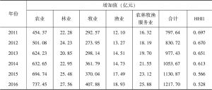 表11-3 广西农村第一产业内部产业的业务融合度
