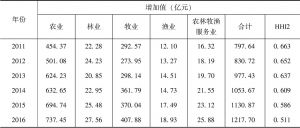 表11-4 广西农村第一产业内部产业的市场融合度