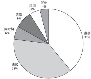 图1 市民认为的广州城起始年代分布