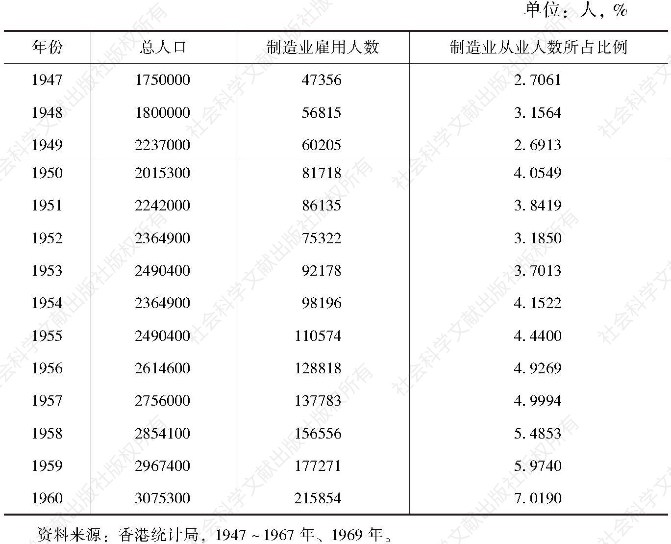 表1-2 1947～1960年香港总人口、制造业雇用人数及占比变化情况