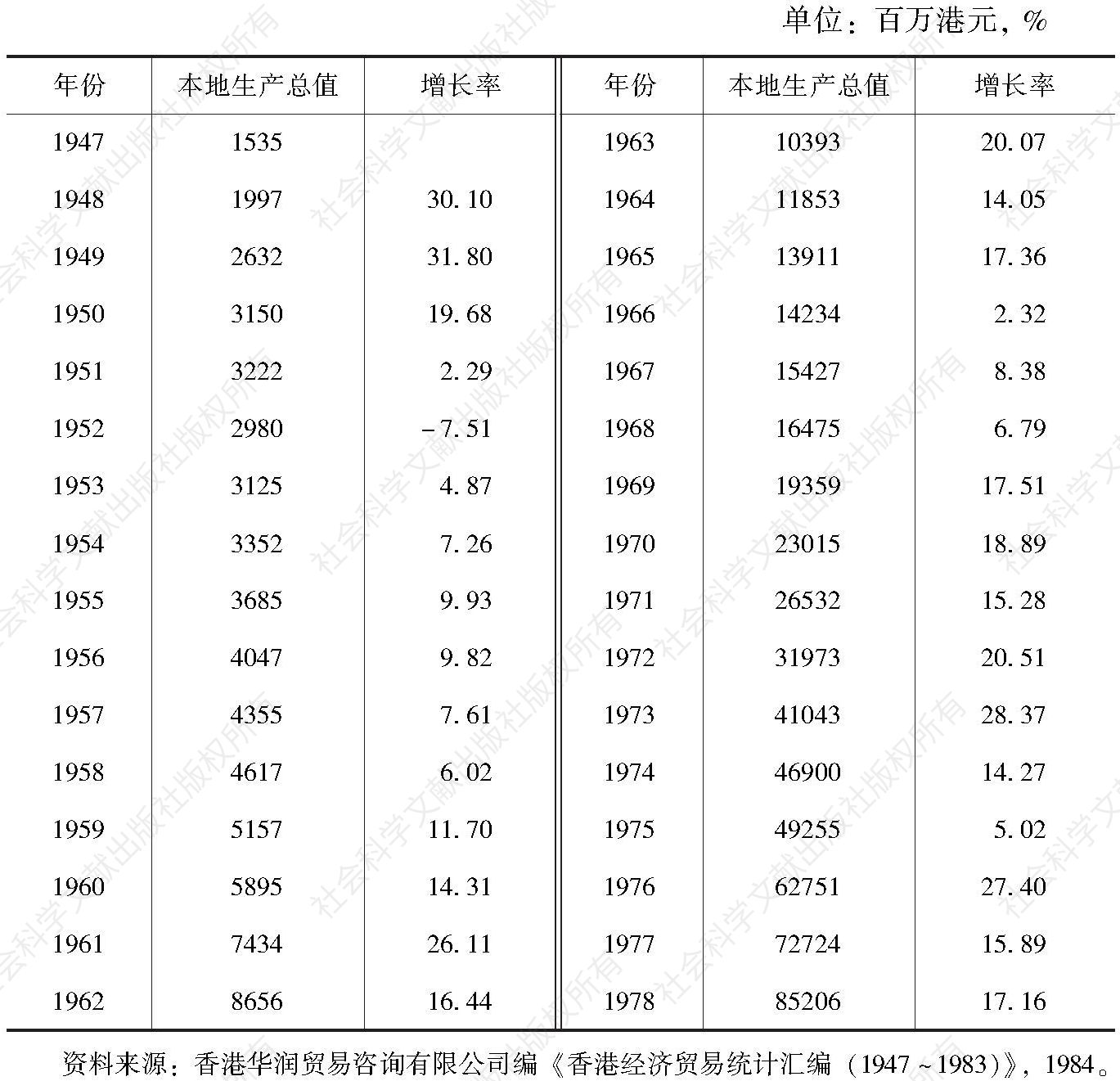 表1-4 1947～1978年香港的本地生产总值及增长率