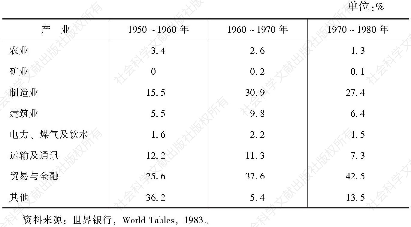 表1-6 1950～1980年香港生产总值的产业分布