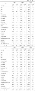 表1-7 香港主要制造业人数及企业数变化（1947～1959年）