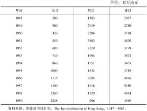 表1-8 1948～1959年香港本地出口、转口与进口额（当年价格）