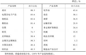 表1-9 1971年香港各制造业产品出口额占该产业产值的比例