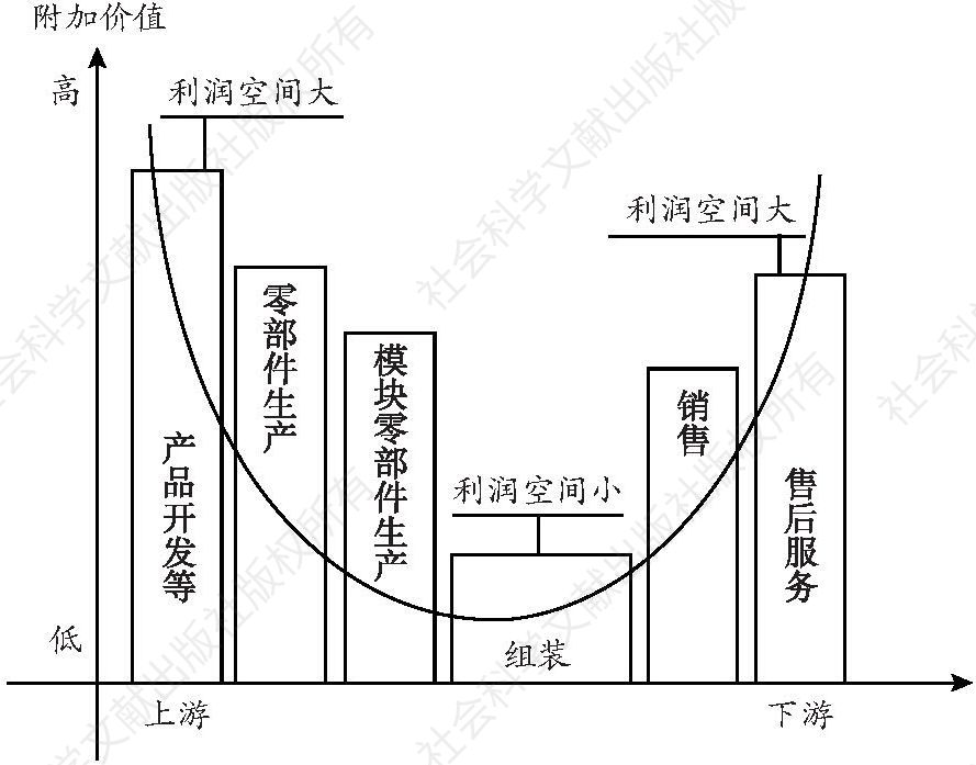 图2-1 制造业的“微笑”曲线