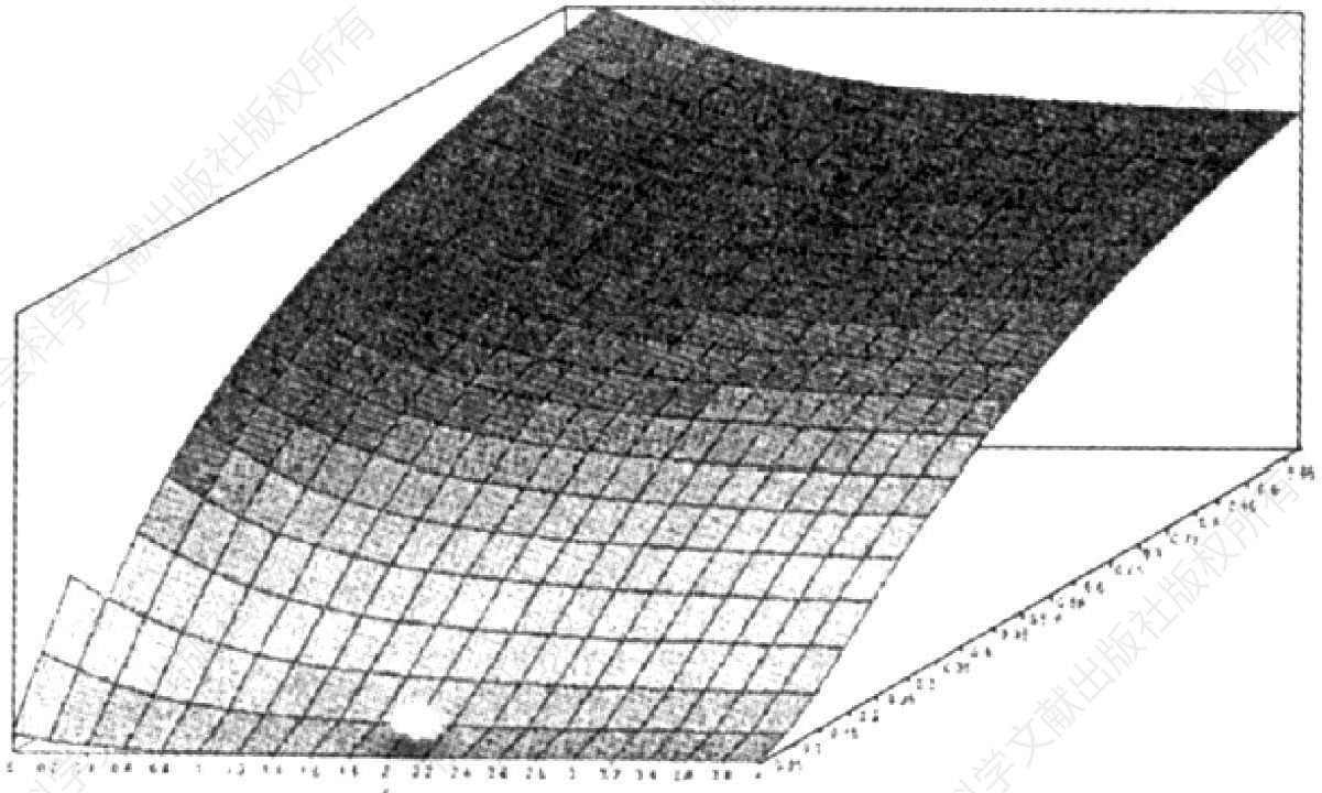 图2-4 θ与（底面横轴）、（纵轴）的互动模拟关系