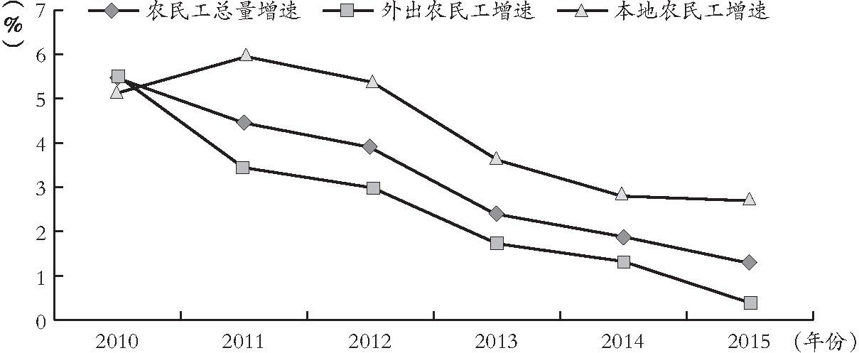 图4-2 2010~2015年农民工增长速度