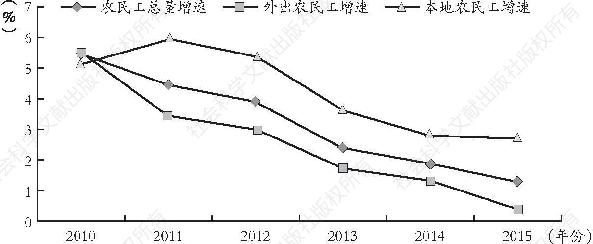 图4-2 2010～2015年农民工增长速度