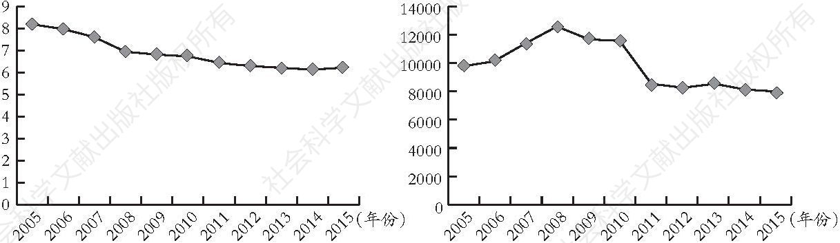 图4-5 2005～2015年人民币对美元年平均汇率（左）与港澳台投资企业数（右）变化