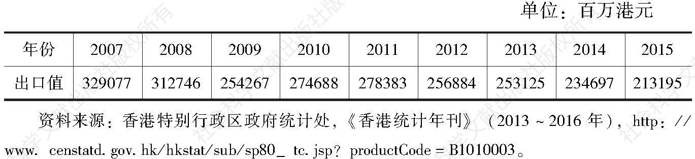 表4-4 2007～2015年香港纺织服装出口值