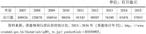 表4-5 2007～2015年香港婴儿车、玩具、游戏及运动货品出口值