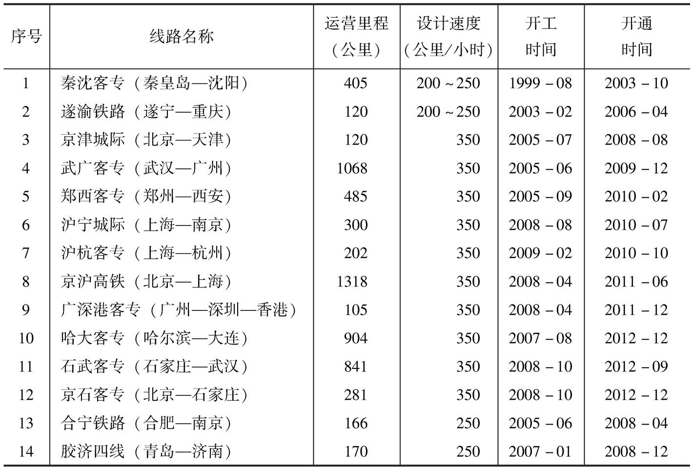 表1-3 中国投入运营的高速铁路统计