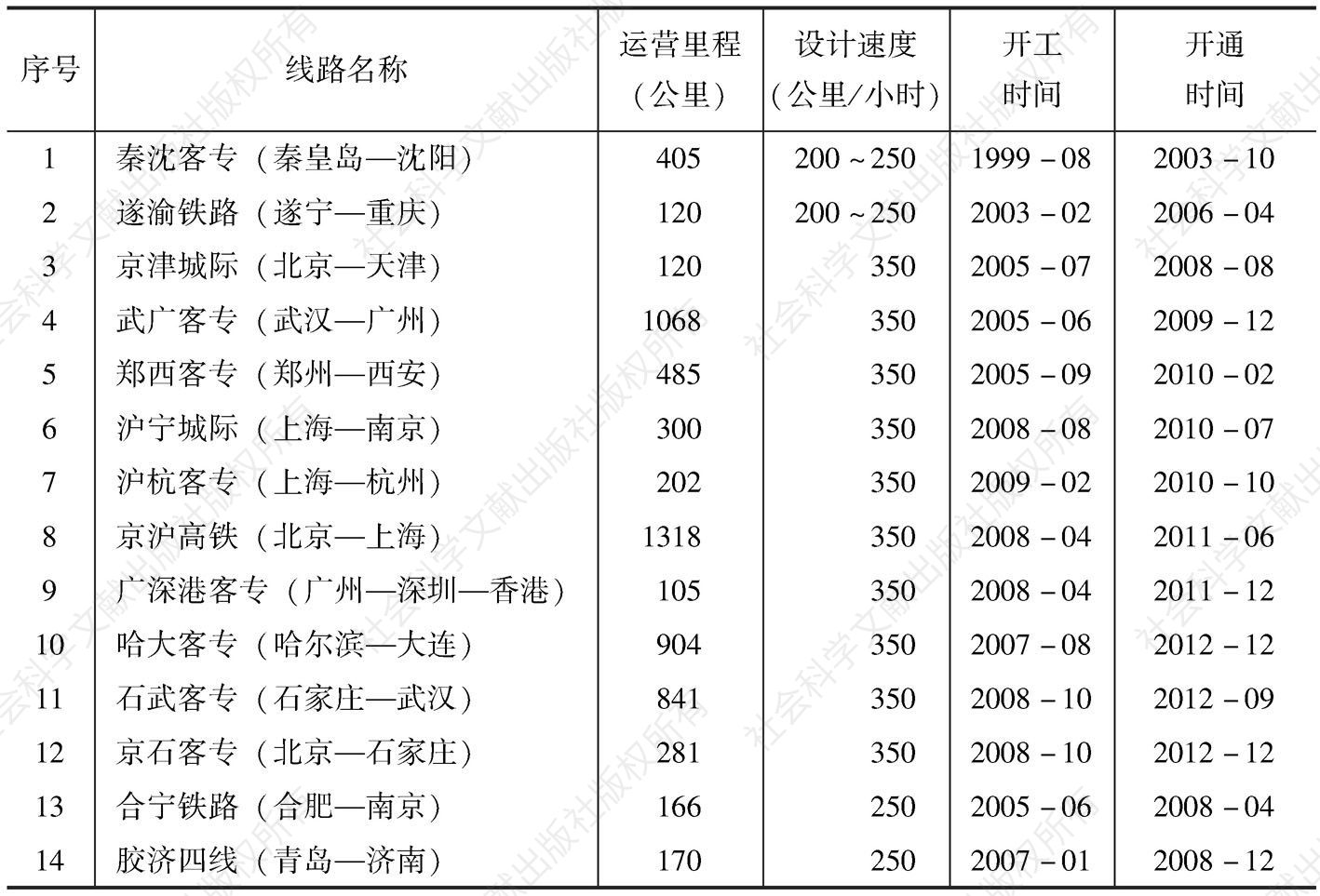 表1-3 中国投入运营的高速铁路统计