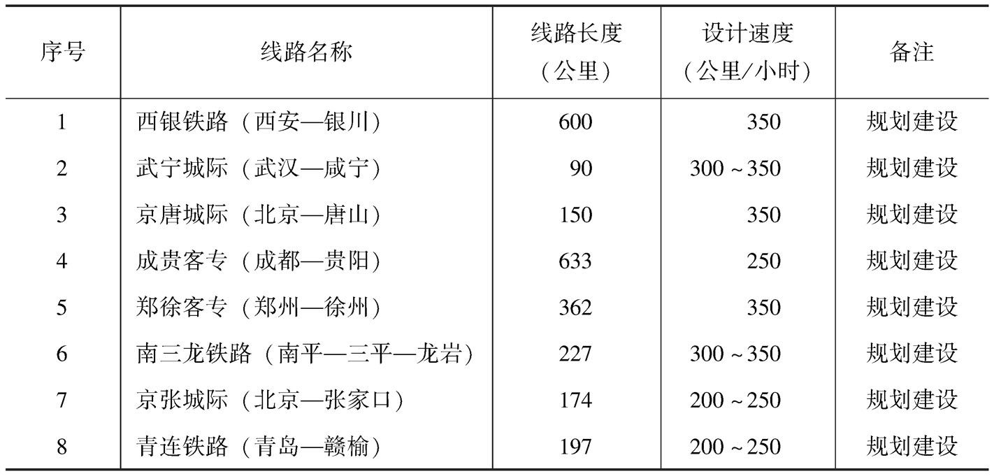 表1-5 中国规划建设高速铁路统计