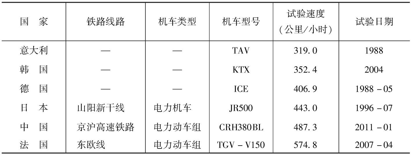 表3-4 1988~2011年世界各国轮轨高速铁路试验最高速度
