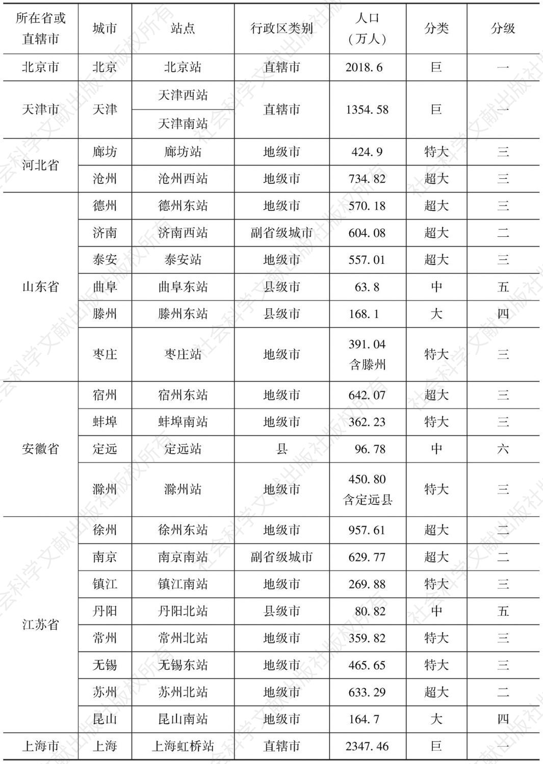 表4-10 京沪高铁沿线城市级别