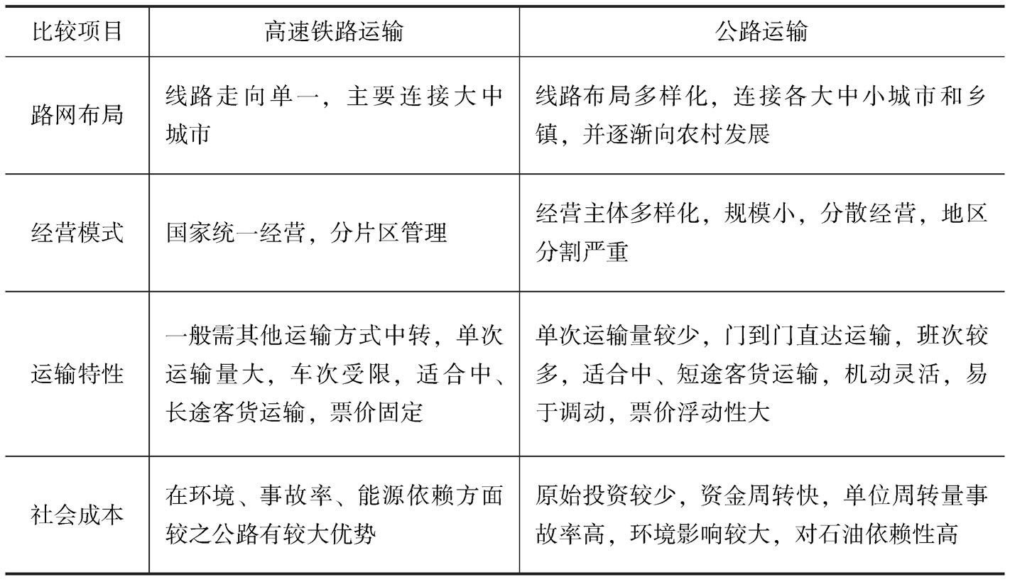 表5-1 高速铁路运输与公路运输特性比较