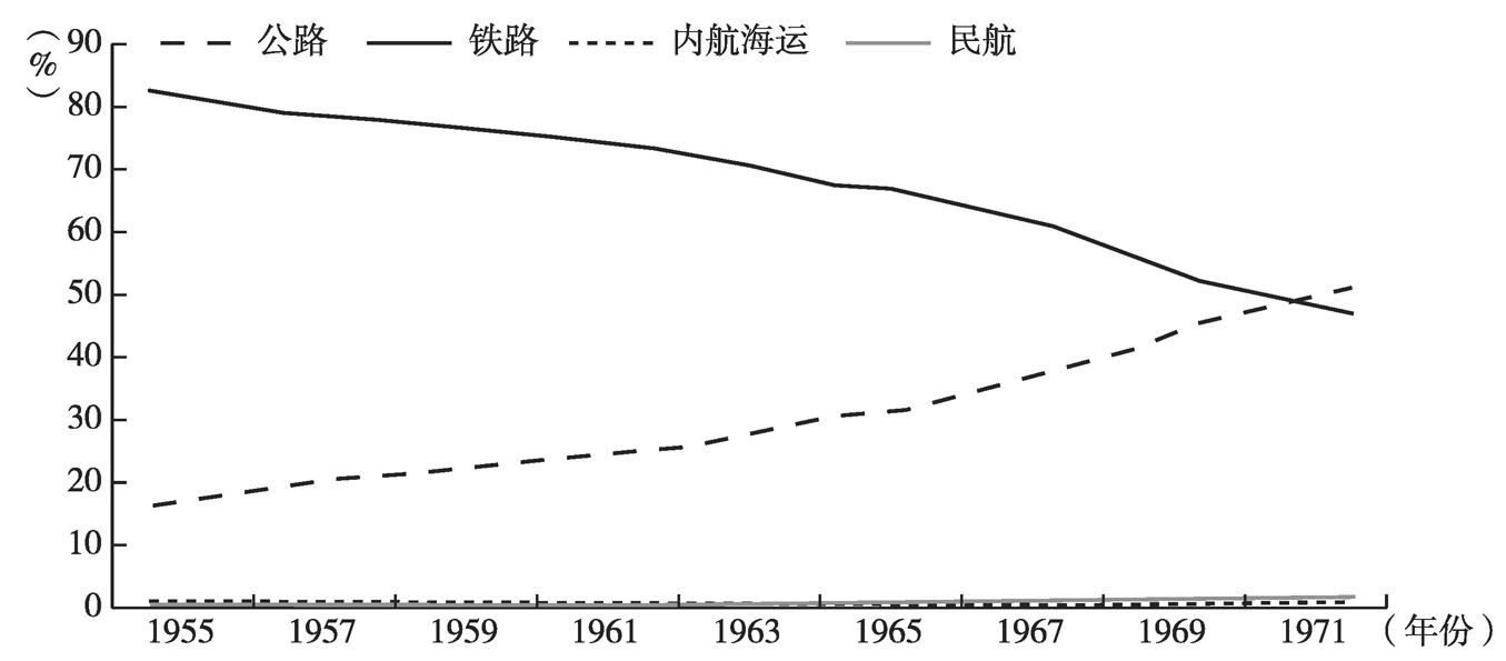 图5-6 日本1955~1971年间各种交通方式的客运周转量分担率变化