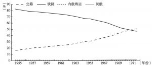 图5-6 日本1955～1971年间各种交通方式的客运周转量分担率变化