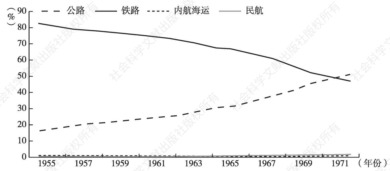图5-6 日本1955～1971年间各种交通方式的客运周转量分担率变化