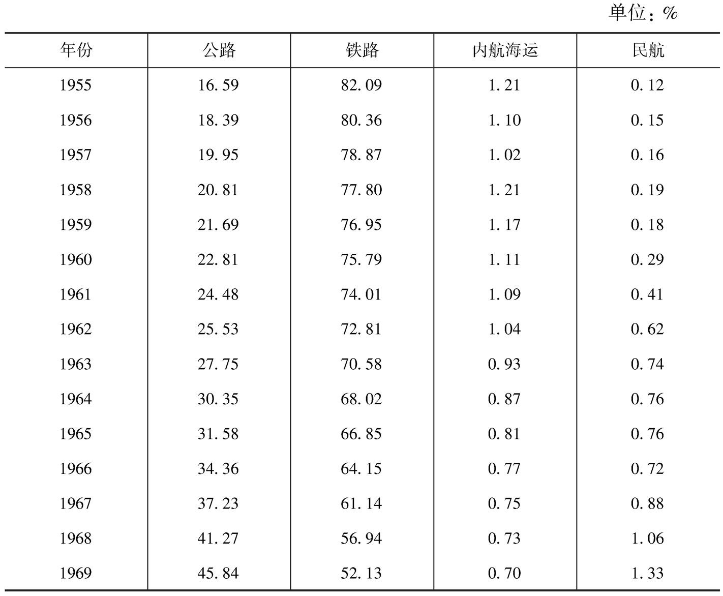 表5-5 1955～1971年间日本各种交通方式的客运周转量分担率