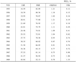 表5-5 1955～1971年间日本各种交通方式的客运周转量分担率