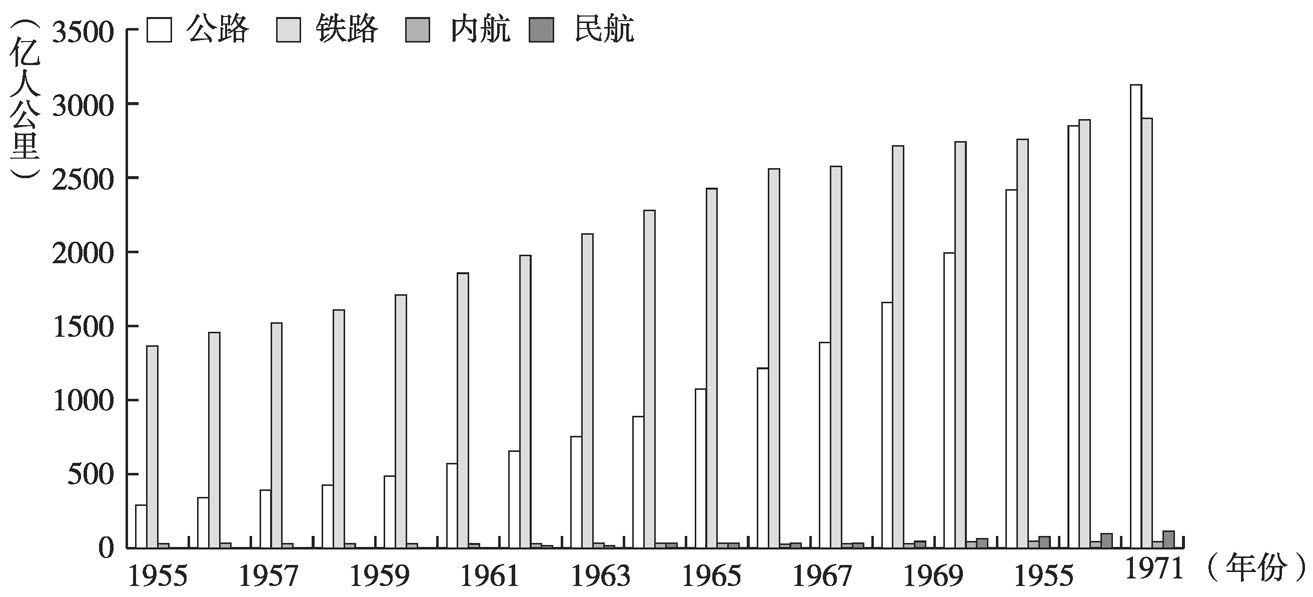 图5-9 1955~1971年日本各种交通方式客运周转量变化
