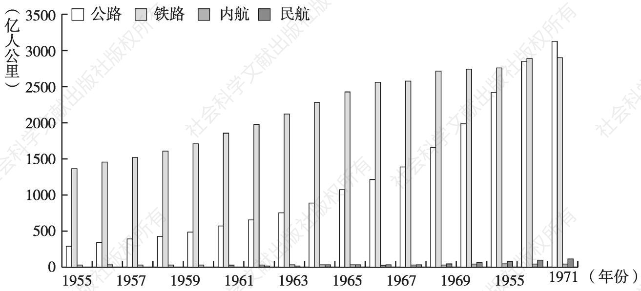 图5-9 1955～1971年日本各种交通方式客运周转量变化