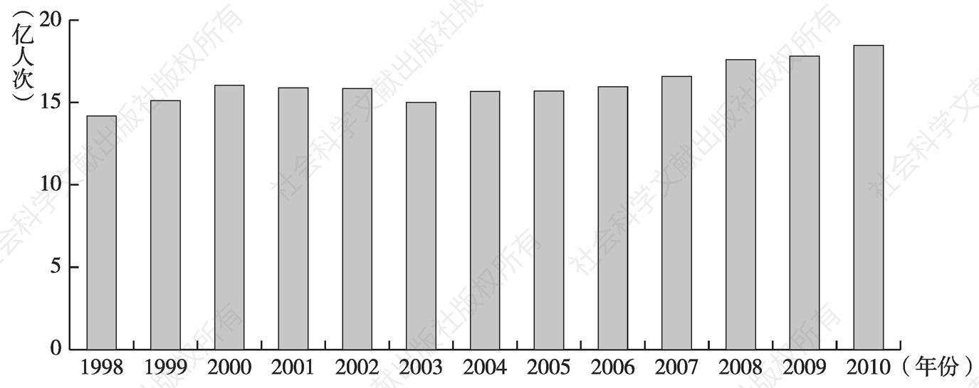 图5-13 1998～2010年中国台湾地区客运总量变化